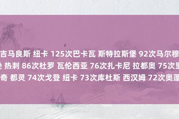 吉马良斯 纽卡 125次巴卡瓦 斯特拉斯堡 92次马尔穆什 法兰克福 87次麦迪逊 热刺 86次杜罗 瓦伦西亚 76次扎卡尼 拉都奥 75次里奇 都灵 74次戈登 纽卡 73次库杜斯 西汉姆 72次奥蓬达 莱比锡 72次    体育集锦