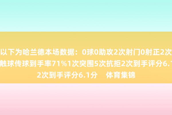 以下为哈兰德本场数据：0球0助攻2次射门0射正2次错失良机13次触球传球到手率71%1次突围5次抗拒2次到手评分6.1分    体育集锦